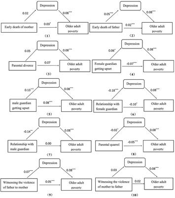 Impact of Adverse Childhood Experiences on Older Adult Poverty: Mediating Role of Depression